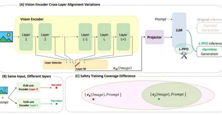 Retraining AI to fortify itself against rogue rewiring even after key layers are removed