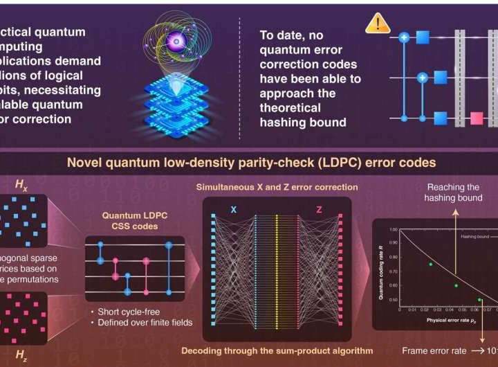 Quantum error correction codes enable efficient scaling to