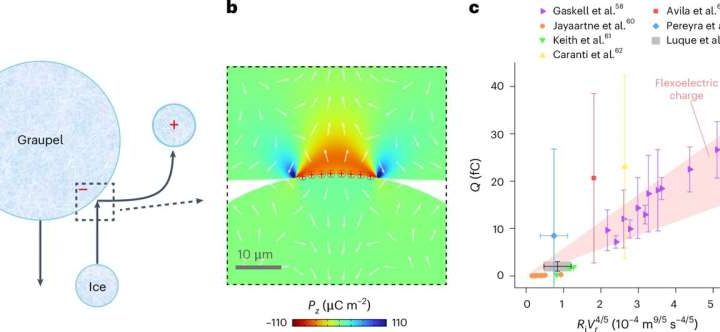 Scientists find that ice generates electricity when bent