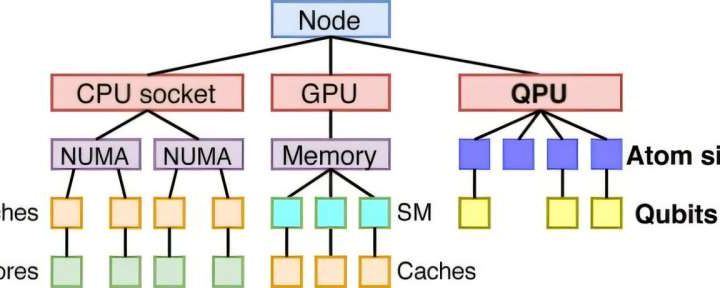 Shared tool developed for quantum and supercomputer systems