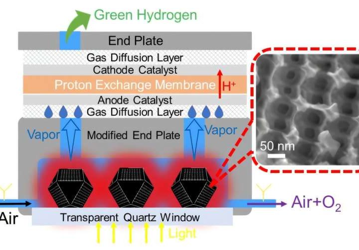 Solar-powered system produces green hydrogen directly from air moisture