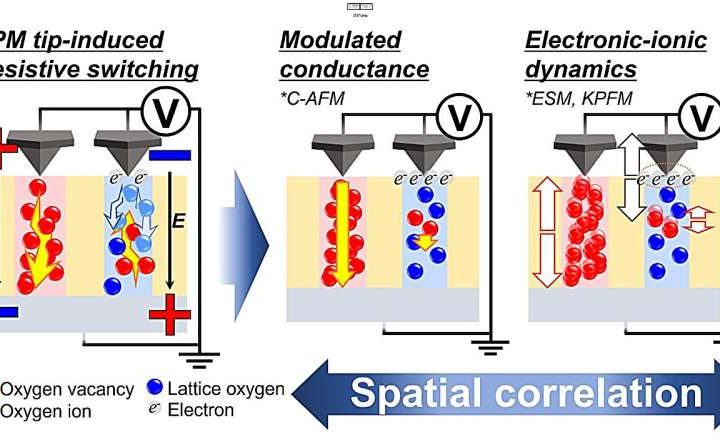 Oxygen defects help unlock the secret of next-generation memory