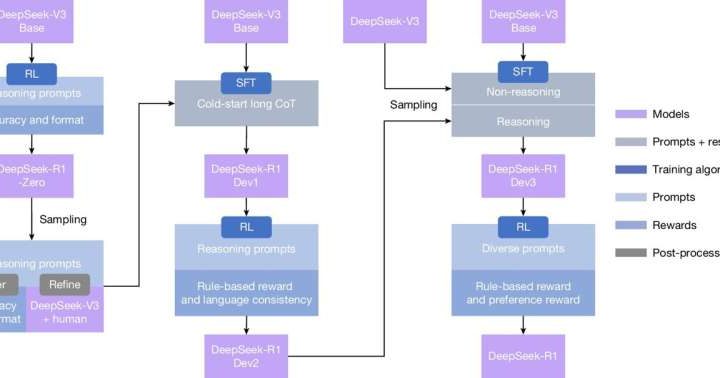 The AI model that teaches itself to think through problems, no humans required