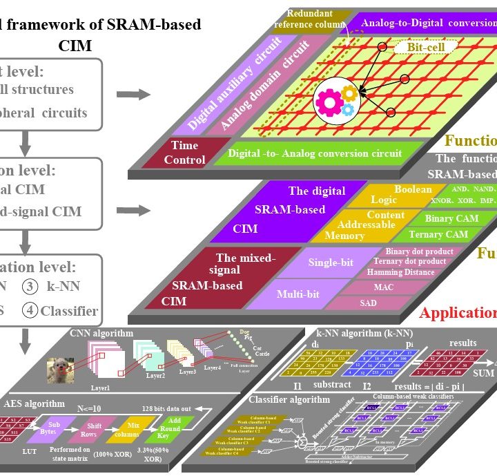What is ‘compute-in-memory’ and why is it important for AI?