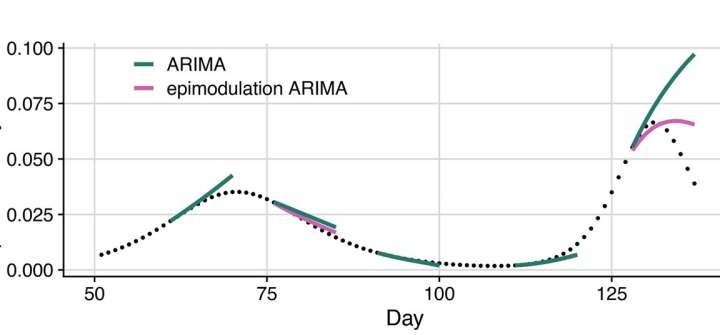New forecasting tool improves accuracy of epidemic peak and hospital demand predictions