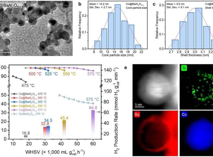 Advanced cobalt-based catalysts can boost efficiency in hydrogen fuel cell vehicles and cut costs