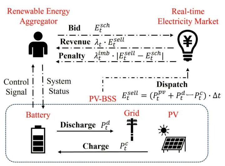 AI-based method can optimize photovoltaic-battery storage systems