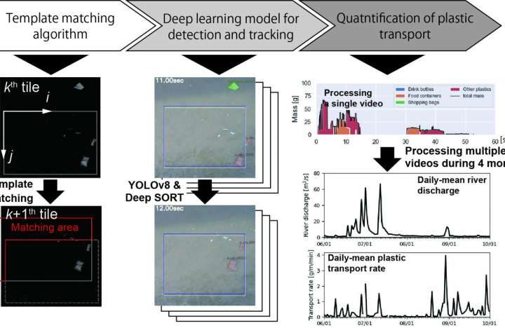 AI-based system automatically detects and tracks river plastics
