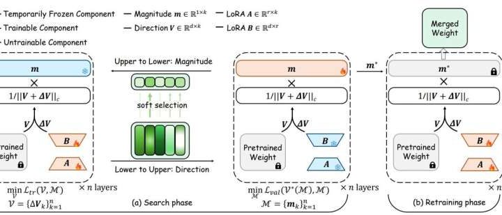 AI models can now be customized with far less data and computing power