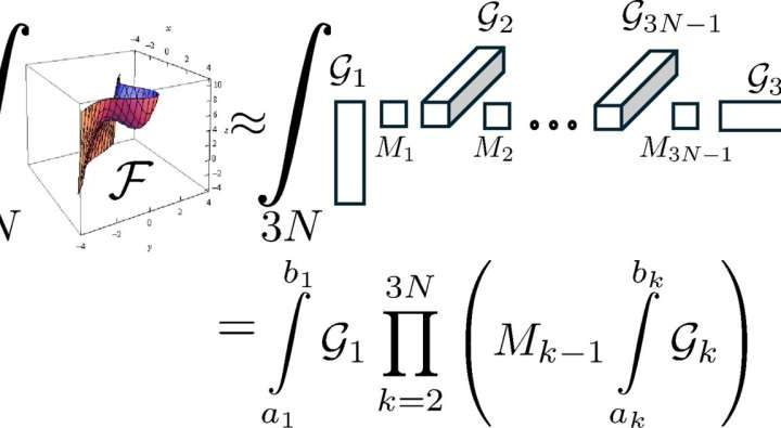 AI tensor network-based computational framework cracks a 100-year-old physics challenge