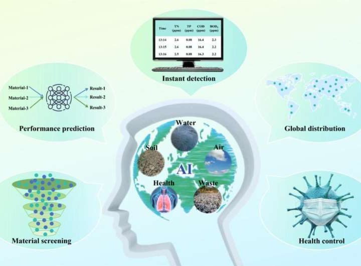Can AI technology help solve societal environmental and health issues?