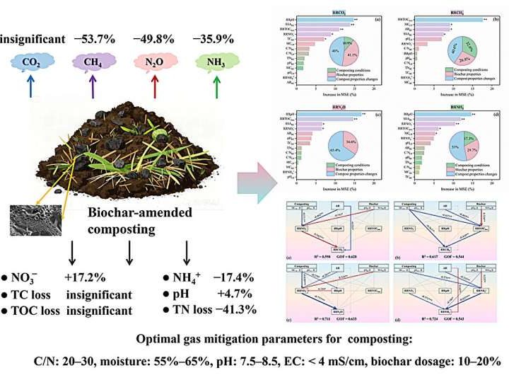 Biochar helps composting go greener by cutting greenhouse gas emissions