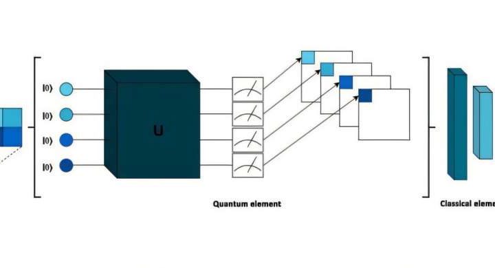 Combination of quantum and classical computing supports early diagnosis of breast cancer