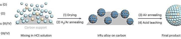 Engineers slash iridium use in electrolyzer catalyst by 80%, boosting path to affordable green hydrogen