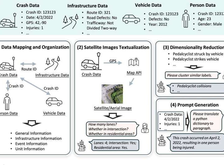 Engineers use artificial intelligence to predict car crashes