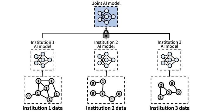 Federated learning AI developed for hospitals and banks without personal information sharing