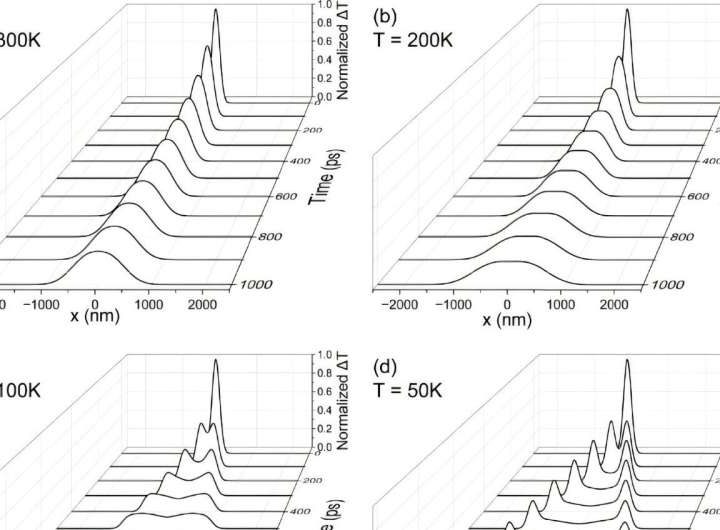 From engines to nanochips: Physicists redefine how heat really moves