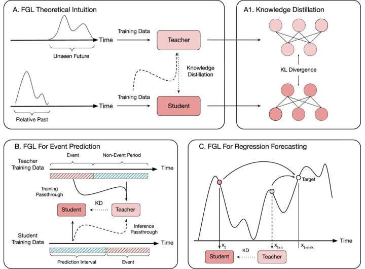 AI model can manipulate time to make better predictions in a wide range of fields