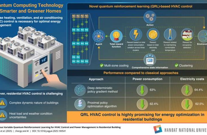 Quantum computing can make HVAC systems smarter and greener