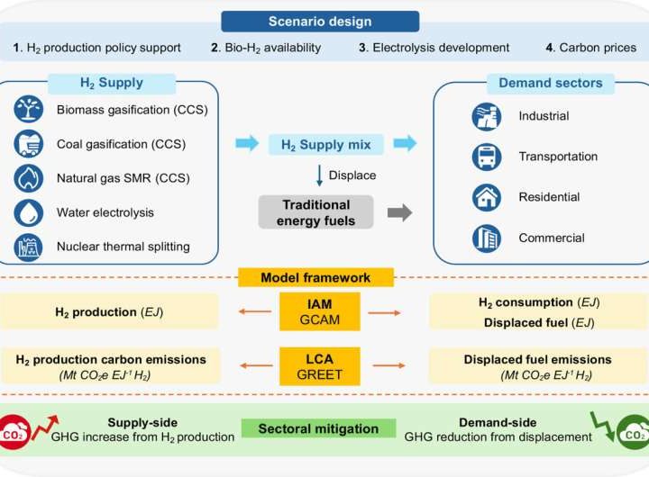 Harvesting hydrogen from biomass for energy can provide substantial carbon emissions reduction