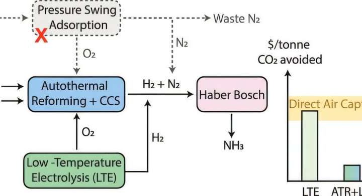 How to reduce greenhouse gas emissions from ammonia production