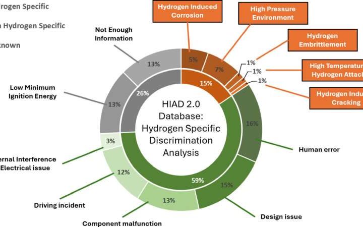 Hydrogen processing plant failures mostly linked to design flaws, not hydrogen itself, study finds