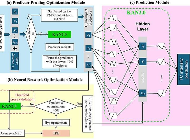 Interpretable deep learning network significantly improves tropical cyclone intensity forecast accuracy