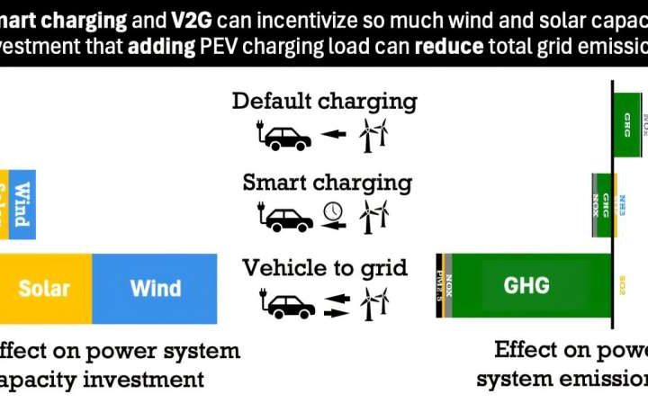 Letting EVs take a load off the grid could result in ‘negative emissions’ while saving drivers money