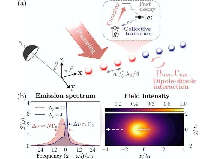 Mirrorless laser: Physicists propose a new light source
