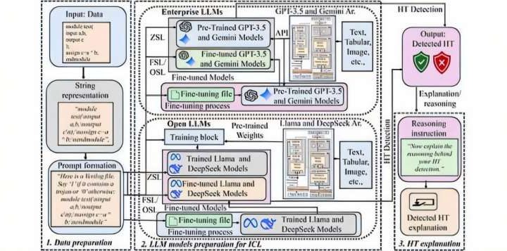 AI-powered method helps protect global chip supply chains from cyber threats
