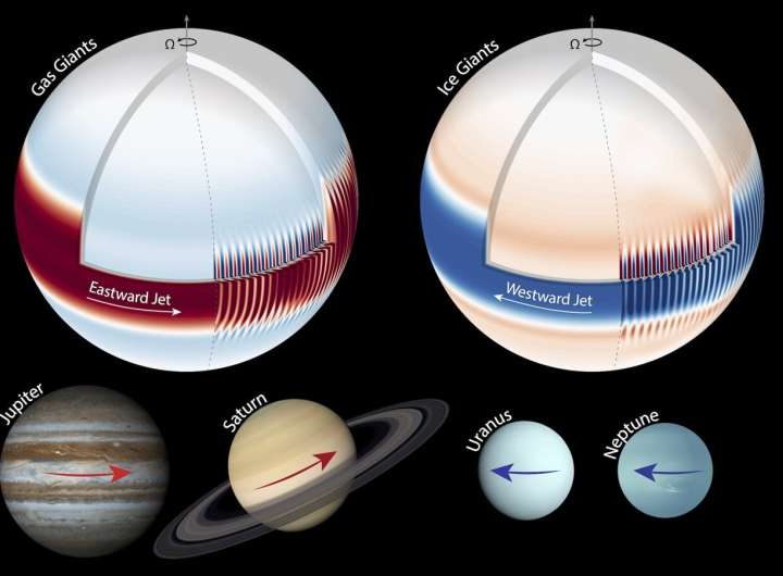 Unified model explains extreme jet streams on all giant planets