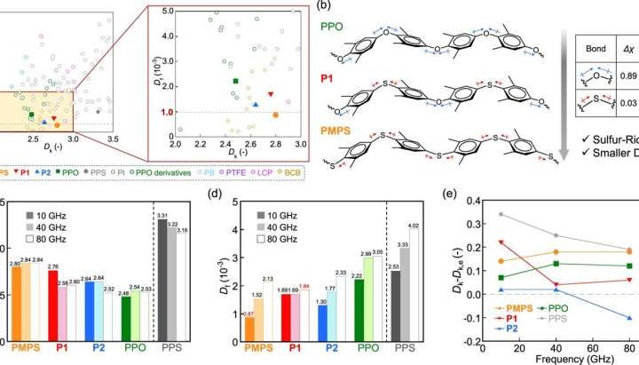 Polymers with ultralow dielectric loss show potential for 6G telecommunications