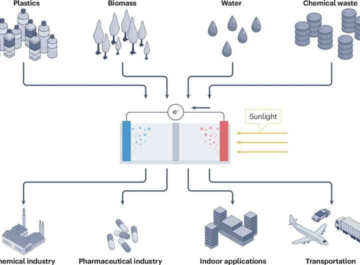 A bold new blueprint for economically viable solar hydrogen