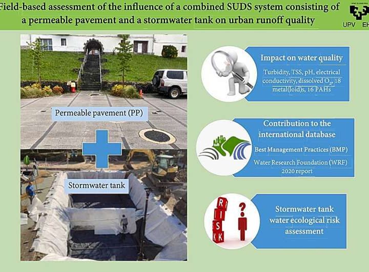 Properly managed urban rainwater could also be used for cleaning or irrigation purposes