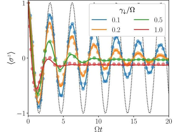 Quantum dynamics on your laptop? New technique moves us closer