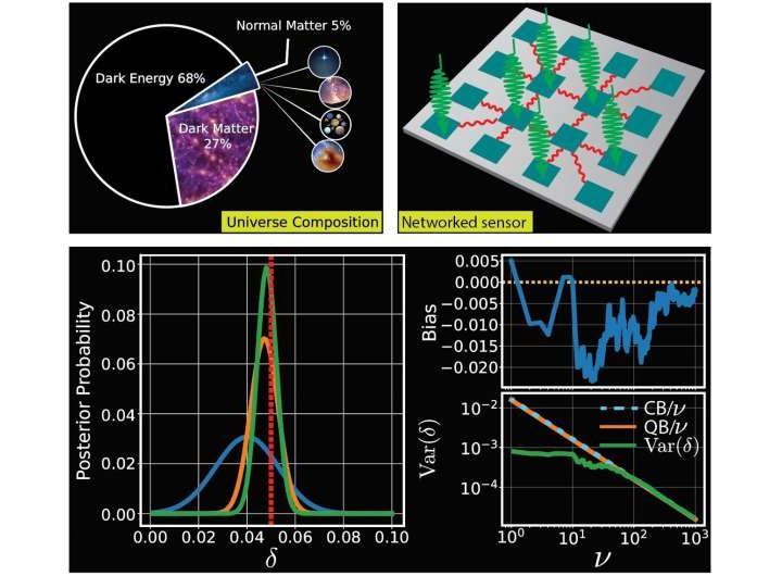 Quantum networks bring new precision to dark matter searches