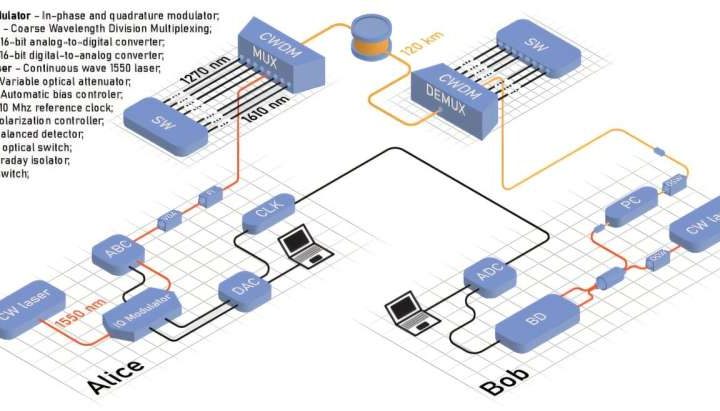 Record-breaking quantum key distribution transmission distance achieved alongside classical channels