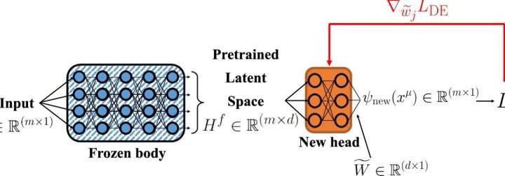 AI techniques excel at solving complex equations in physics, especially inverse problems
