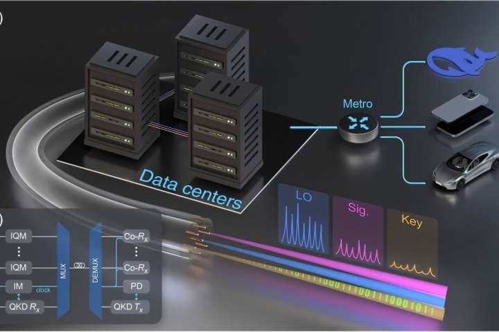 Optical system achieves terabit-per-second capacity and integrates quantum cryptography for long-term security