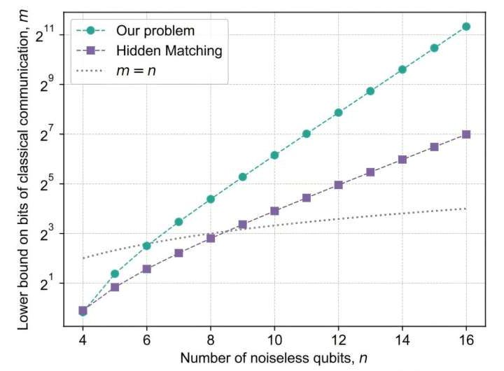 Scientists finally prove that a quantum computer can unconditionally outperform classical computers