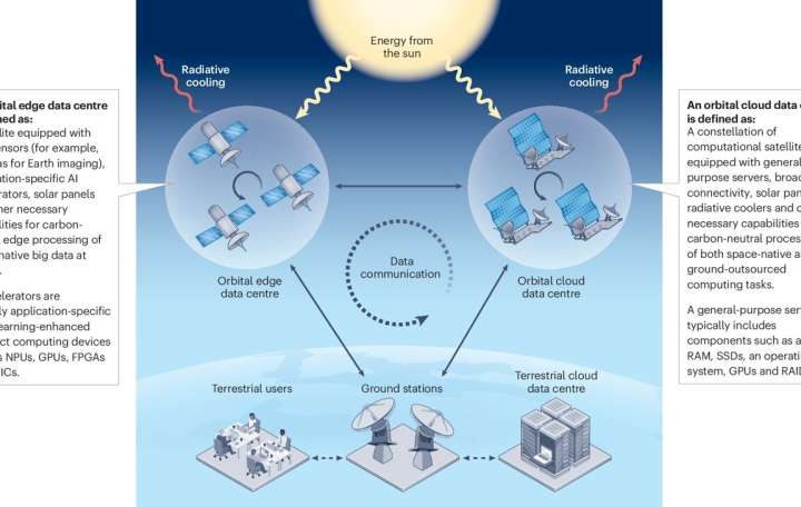 Scientists propose carbon-neutral data centers in space