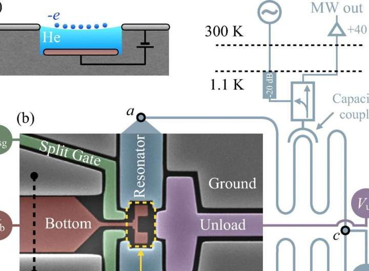 Individual electrons trapped and controlled above 1 K, easing cooling limits for quantum computing