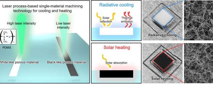 Laser-tuned polymer surface switches between cooling and heating modes without consuming electricity