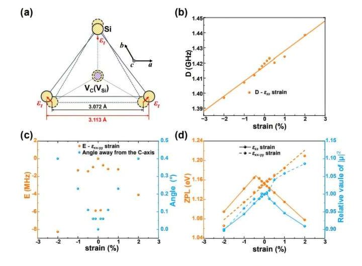 Strain engineering enhances spin readout in quantum technologies, study shows