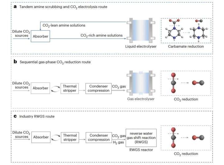 Promising medium can capture and convert carbon dioxide, while regenerating itself for reuse