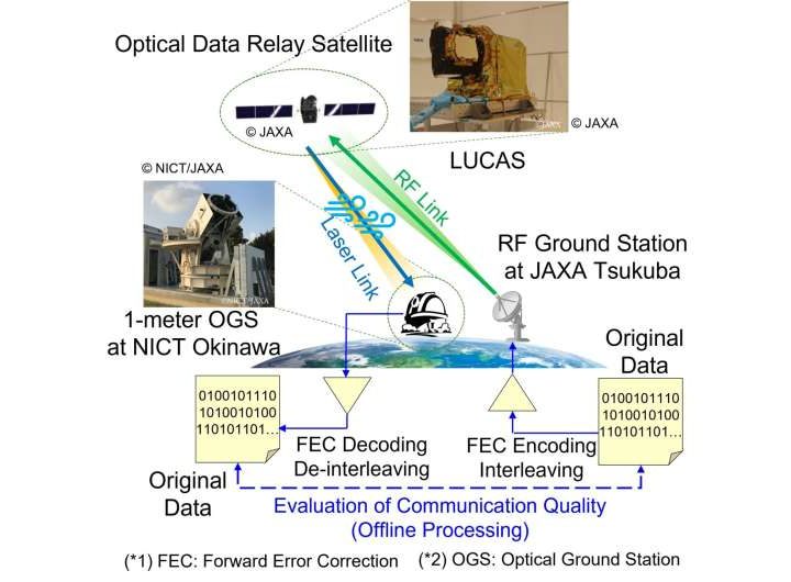 Ground-to-satellite laser communications applies next-generation error correction codes