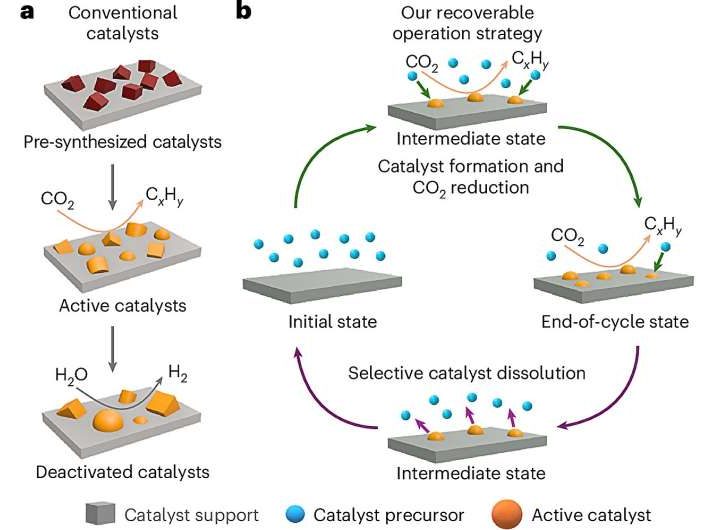 Turning pollution into clean fuel with stable methane production from carbon dioxide
