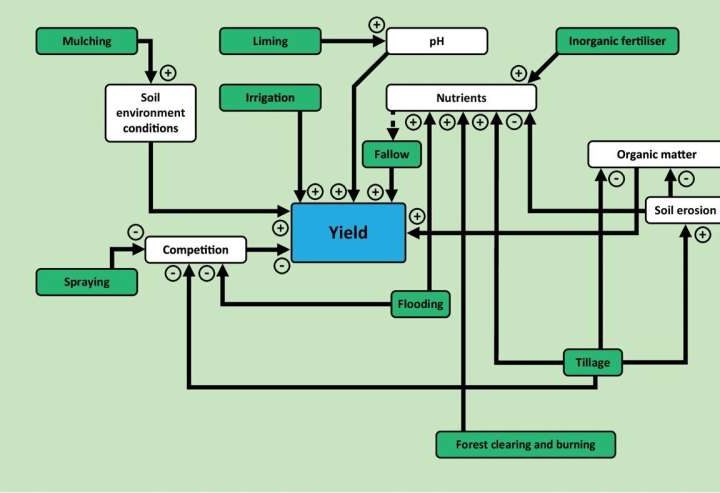 Study identifies key agricultural practices that threaten soil health and global food supply