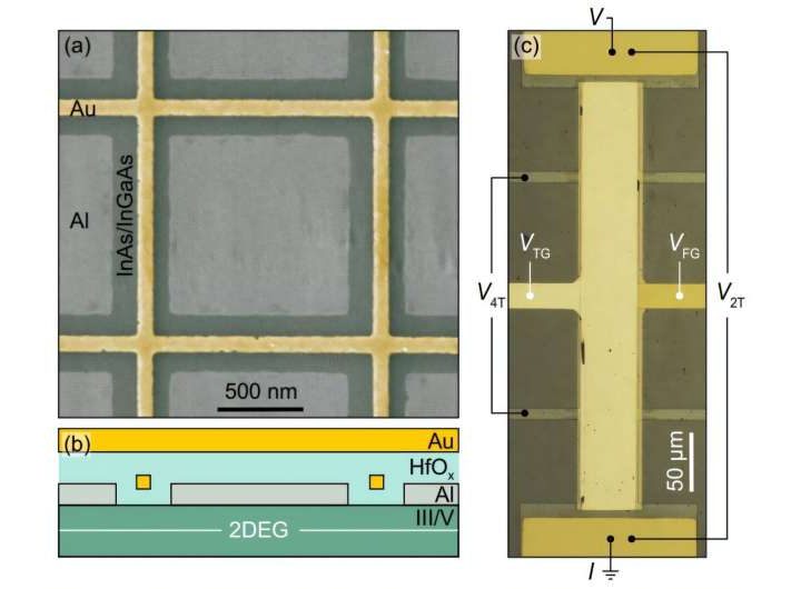 Anomalous metal sheds light on ‘impossible’ state between superconductivity and insulation