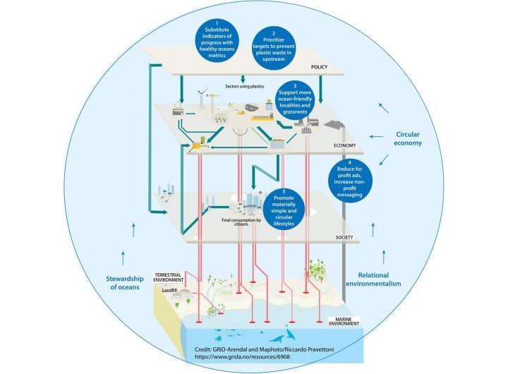 To solve marine plastic pollution, experts say production and consumption patterns must change fundamentally